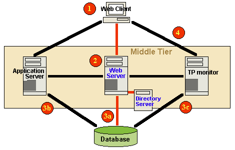 Diagram of 3-tier 
computing with Web components