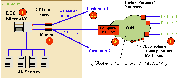 Before Extranet 
application